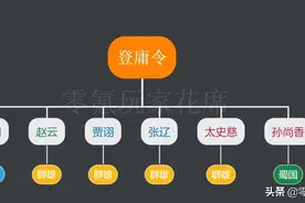 三国志战略版：新赛季6名武将能换阵营，是孙尚香、赵云、太史慈图片