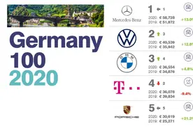 2020德国品牌100强，奔驰第一！大众第二！宝马第三图片