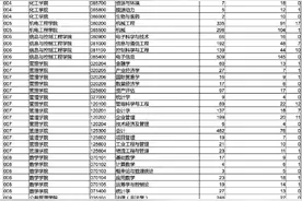 「考研数据」中国矿业大学（徐州）往年硕士研究生报考、录取情况图片