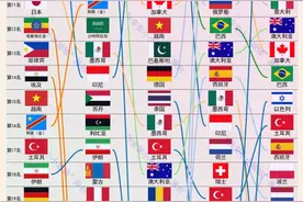 世界主要国家的五大指标对比：中国是唯一全部排名前三的强国图片