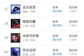 从职业赛场分析，为何当前版本劫沦为了下水道英雄？图片