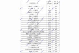 2021年北京中考17个区高中录取分数线预测图片