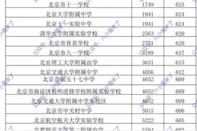 2021年北京中考17个区高中录取分数线预测图片