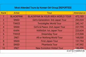 女团巡演观众数前十，谁才是最吸金女团？blackpink强势登顶！图片