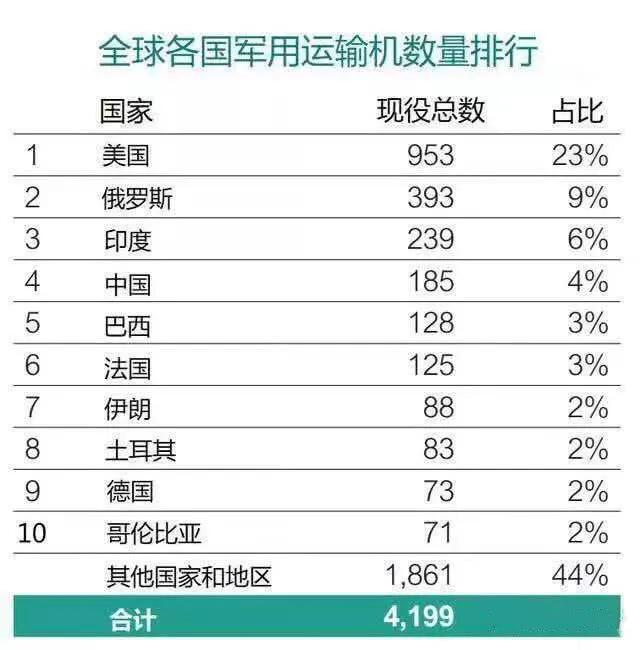 我国九种运输机，其运力不及俄罗斯，数量还没有南亚某国的多