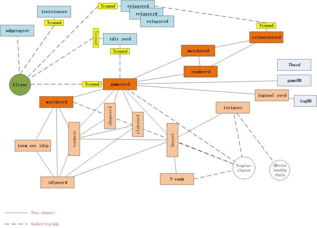 网游云上网络优化方案