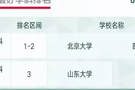 国考热点学科排名前10%的高校统计，看看有没有您的学校图片