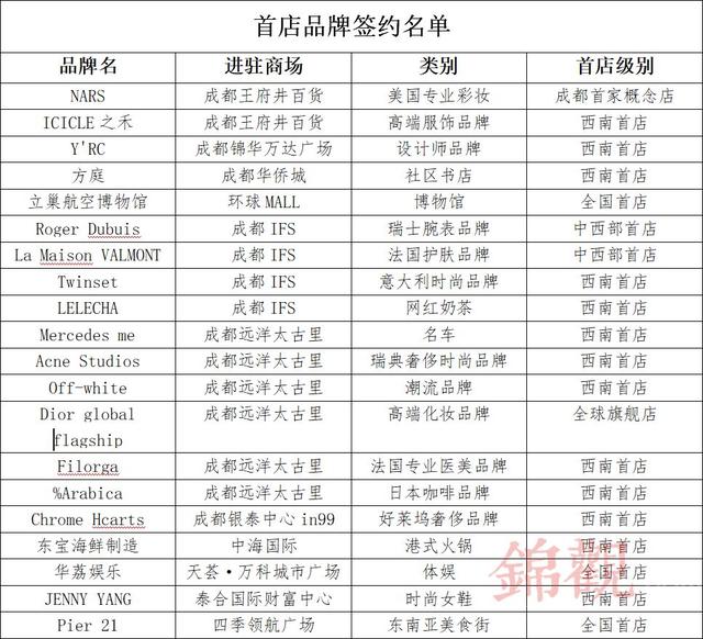“首店”为何青睐成都？