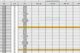 一张仪表盘，搞定公司人员流动数据图片