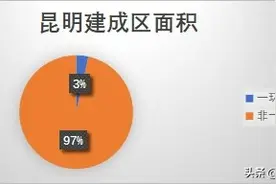 昆明一环到底有多好？买房的机会为什么那么少？图片