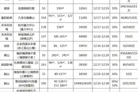摇号快讯｜最低总价139万！龙湖江与城最后3幢高层领证清盘图片