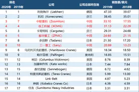 2020全球起重机械制造商20强榜单出炉！中联重科排第三图片