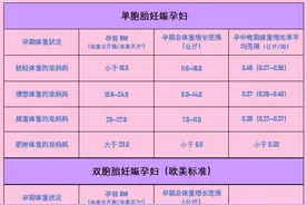 单胞胎ａｎｄ双胞胎的孕期体重增长标准，直接参图图片