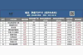 陕西西安9月份二手房价最高跌了三成以上，最高降46万图片
