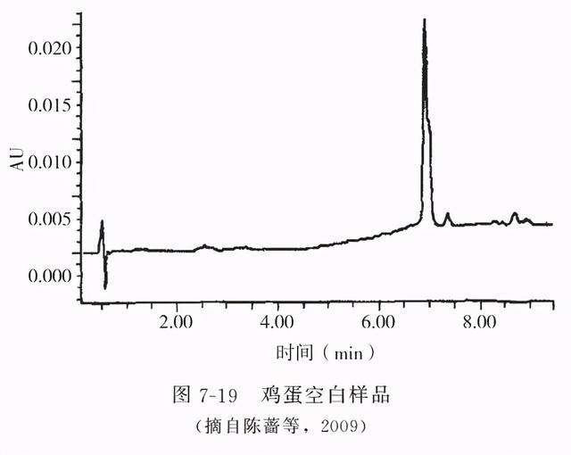 动物源性食品中有害化学物质及污染物的检测———苏丹红
