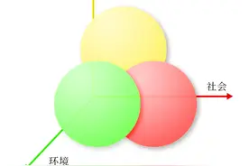 可持续金融全球发展情况、国际经验及对中国的启示图片