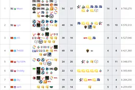 War3历史首人 Moon生涯总奖金突破70万美元大关图片
