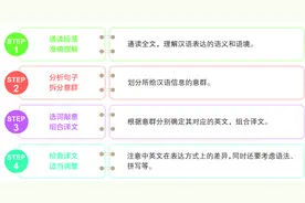 「解题技巧」四六级翻译题之意群拆合翻译法图片