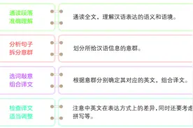「解题技巧」四六级翻译题之意群拆合翻译法图片
