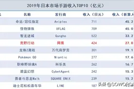 中国手游强势进入日本市场，日本手游用户人均付费为全球第一图片