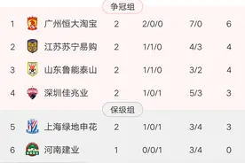 中超最新积分榜:鲁能闷平苏宁，新援3分钟染红，大黑马跌至第四！图片