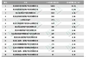 独家｜北京：上半年链家、我爱我家、麦田成交居前三图片