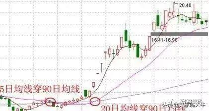 10日均线与20日均线有哪些使用技巧（总结不同类型均线的实战技巧）