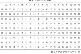 公安部发布2019年“百家姓”排名：“王”姓占据头把“交椅”图片