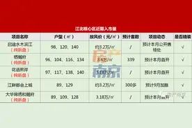 总价约290万起步！江北核心区将再迎一波开盘潮，期待的新盘来了图片