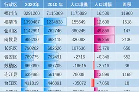 福州七普人口数据公布：仓山破百万、闽侯近百万、鼓楼晋安负增长图片