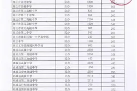 快讯！商丘市普通高中录取分数线出炉图片