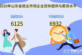 2.5天休假真的来了？想多了！山东企业双休提供率仅18.75%图片