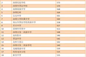 2021深圳中考哪家强？各校四大八大十大率多少？图片