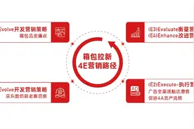 京东营销360助力箱包品类低成本拉新，ROI提升125%图片