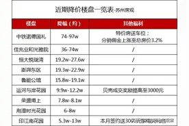 降价潮愈演愈烈，最高优惠100万！又到开发商求你买房的时候图片