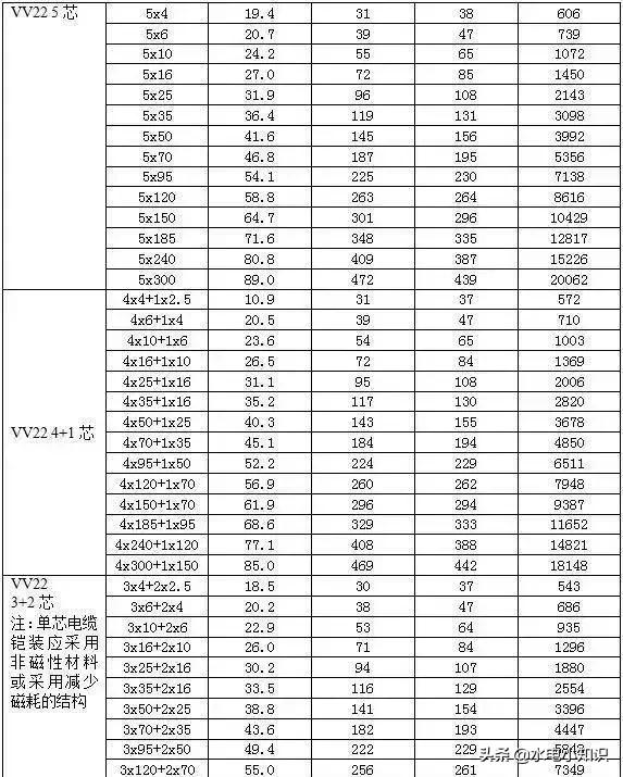yjv电缆安全载流量表「国标电缆规格型号一览表」