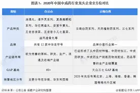干货！2021年中国中成药行业龙头企业分析——云南白药图片