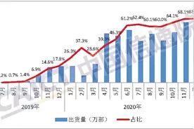 转转手机大数据：二手5G手机交易量快速增长图片