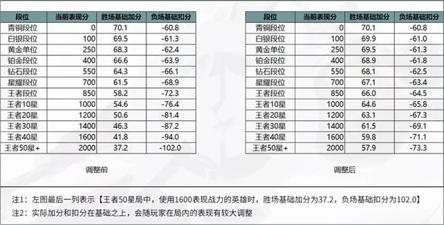 排位、巅峰赛荣耀战力大改动,掉分狗的末日来了