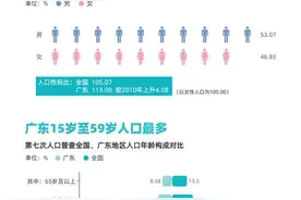 深晚数据实验室 | 广东人口超1.26亿！性别比达113.08图片