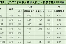 四川大学2020年在川录取分数及位次图片
