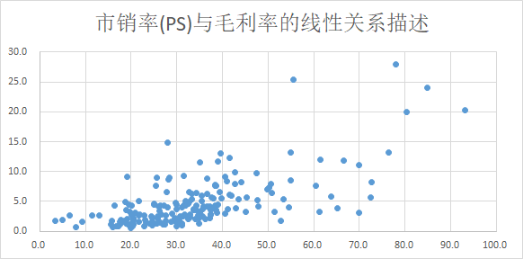 市销率（PS）和毛利率有什么关系？excel画散点图就知道了
