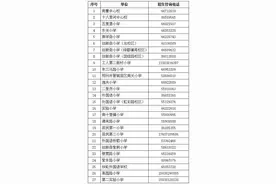 快收藏！郑州市管城区发布小学入学报名方案，今年有这些变化图片