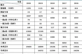 2020报考重要参考数据！吉林省近五年招生计划人数统计图片