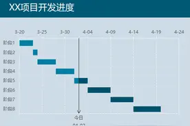 已完成未完成直观的项目进度图（甘特图） 进阶做法图片