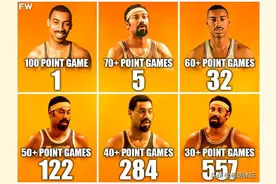 张伯伦创72项NBA纪录：单场得分70+有5次，60+有32次，那50+呢？图片