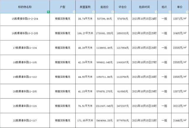 【司法拍卖】南阳市法拍房最新拍卖房源公告表（持续更新中）