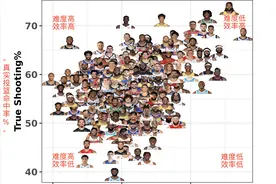 一张图看懂NBA上赛季谁的投篮难度大，谁的投篮效率高图片