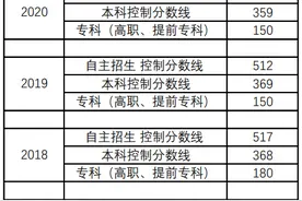 辽宁近4年辽宁高考分数线，各高中高考成绩如何？图片