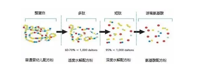 宝宝奶粉过敏没什么大不了？宝宝能不能长期喝水解奶粉？
